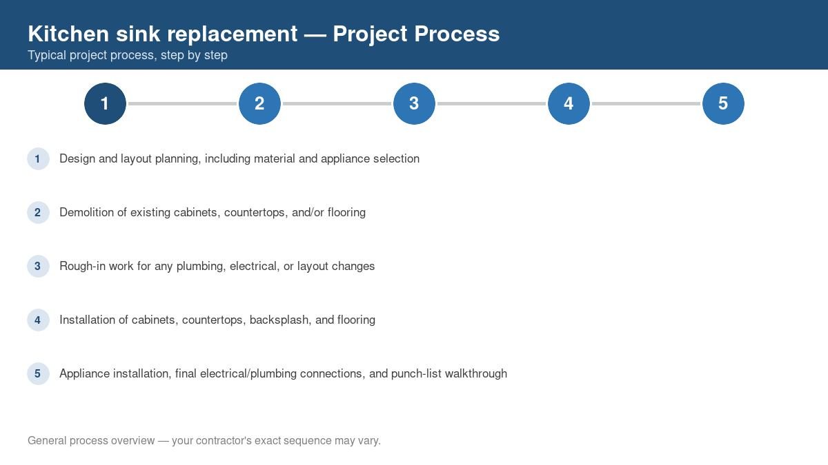 Step-by-step diagram of the typical process for kitchen sink replacement