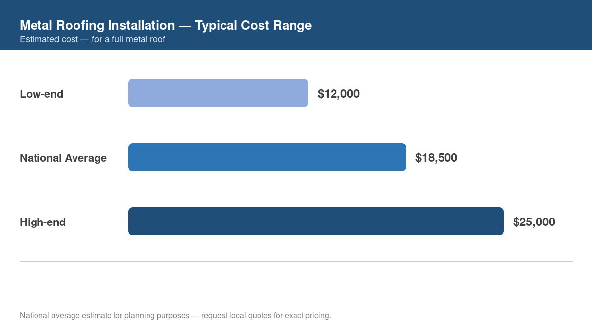 Bar chart showing low, average, and high cost estimates for metal roofing installation in 2026