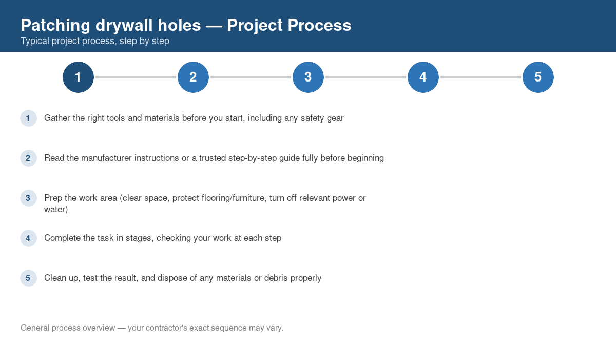 Step-by-step diagram of the typical process for patching drywall holes