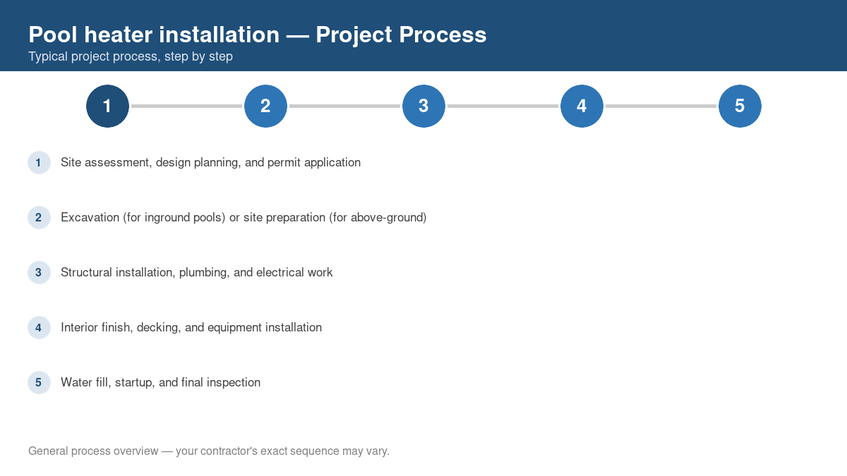 Step-by-step diagram of the typical process for pool heater installation