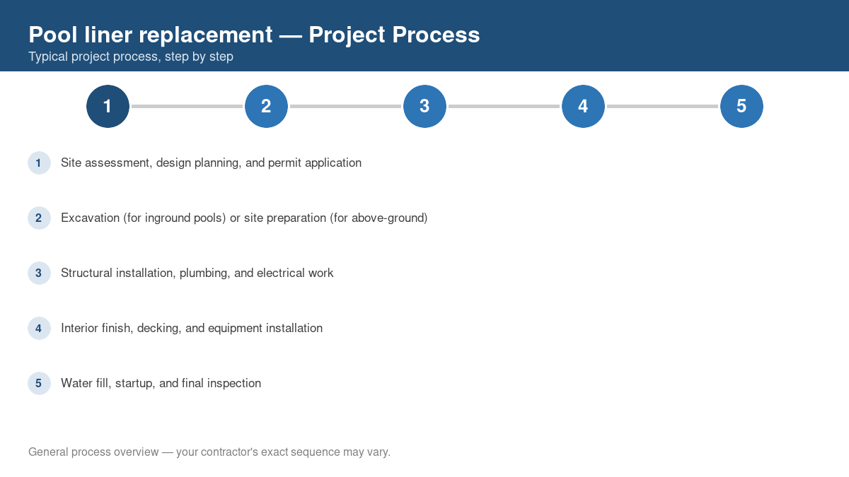 Step-by-step diagram of the typical process for pool liner replacement