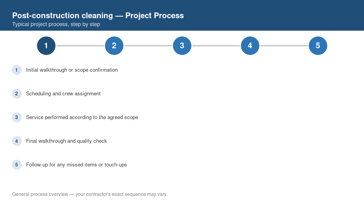 Step-by-step diagram of the typical process for post-construction cleaning