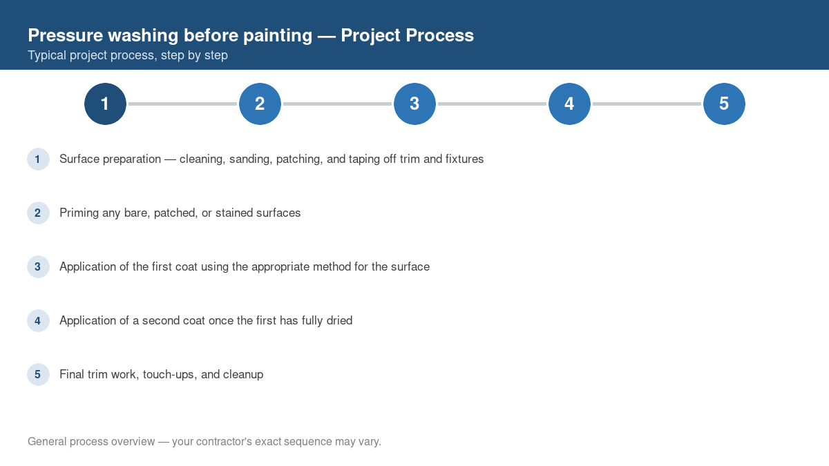 Step-by-step diagram of the typical process for pressure washing before painting