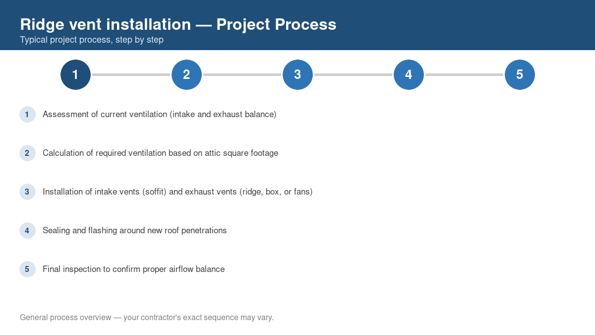 Step-by-step diagram of the typical process for ridge vent installation