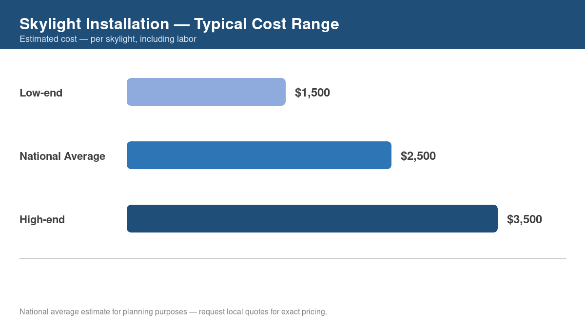 Bar chart showing low, average, and high cost estimates for skylight installation in 2026
