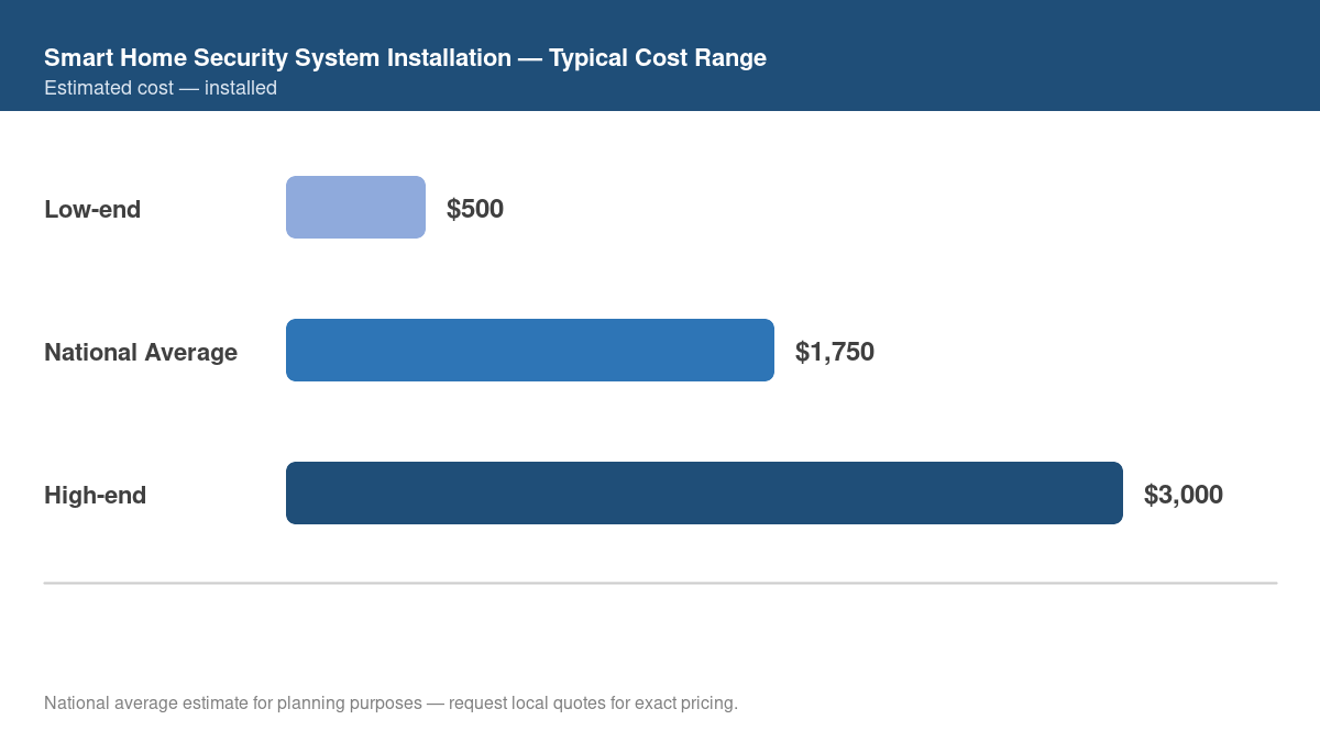 Bar chart showing low, average, and high cost estimates for smart home security system installation in 2026