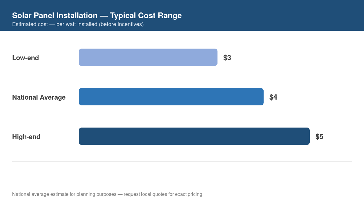 Bar chart showing low, average, and high cost estimates for solar panel installation in 2026