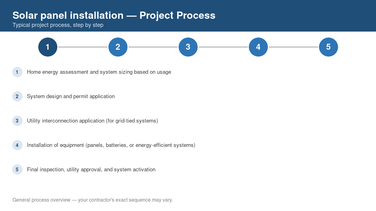 Step-by-step diagram of the typical process for solar panel installation