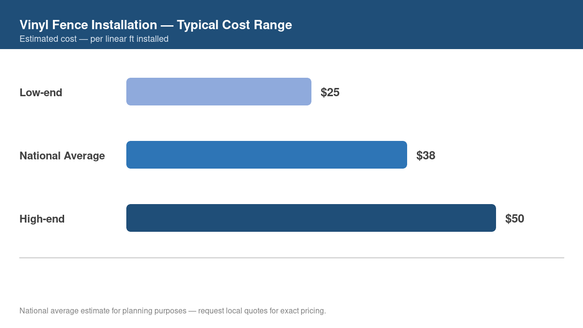 Bar chart showing low, average, and high cost estimates for vinyl fence installation in 2026