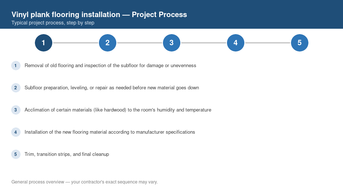 Step-by-step diagram of the typical process for vinyl plank flooring installation