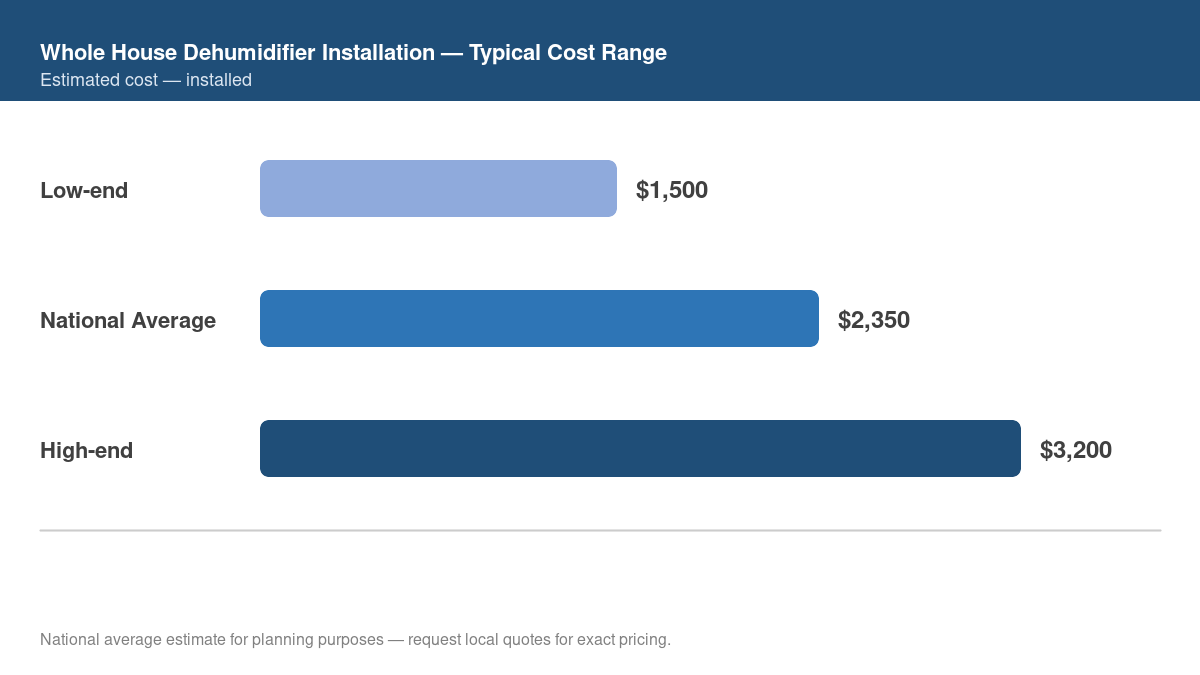 Bar chart showing low, average, and high cost estimates for whole house dehumidifier installation in 2026