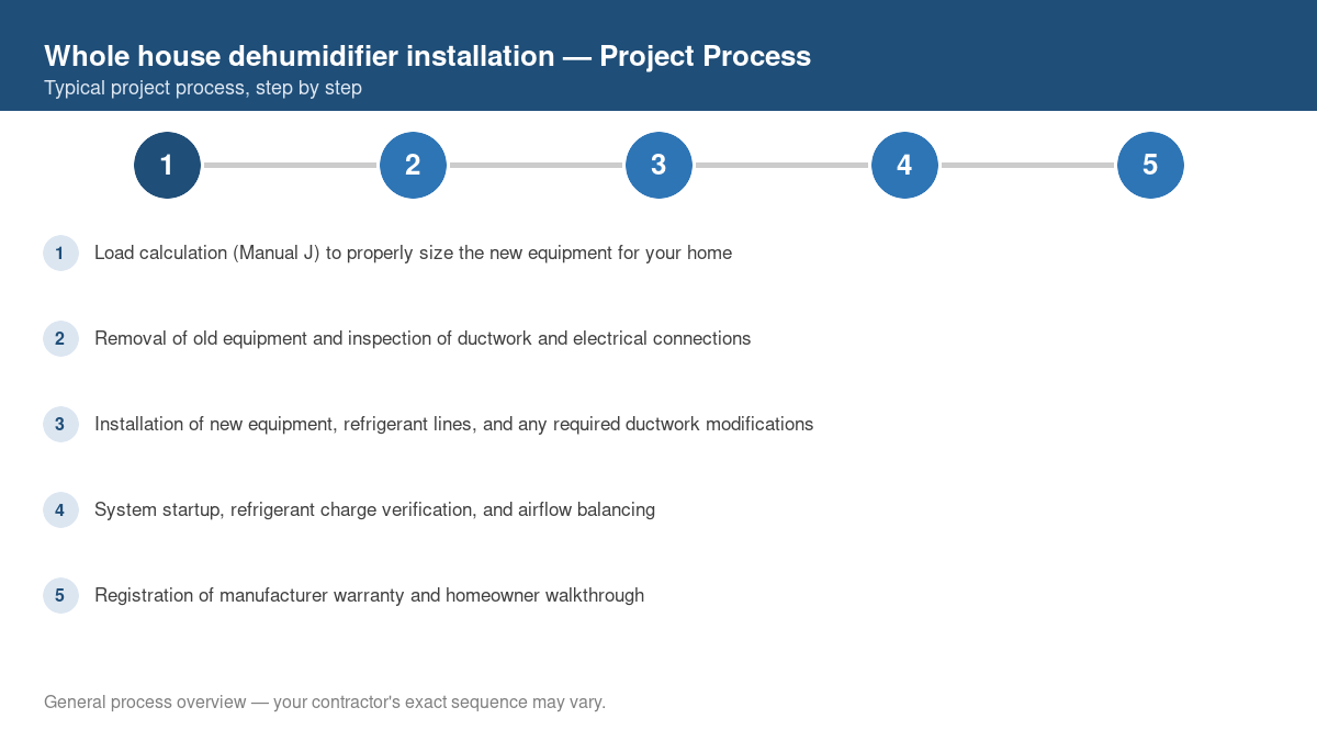 Step-by-step diagram of the typical process for whole house dehumidifier installation