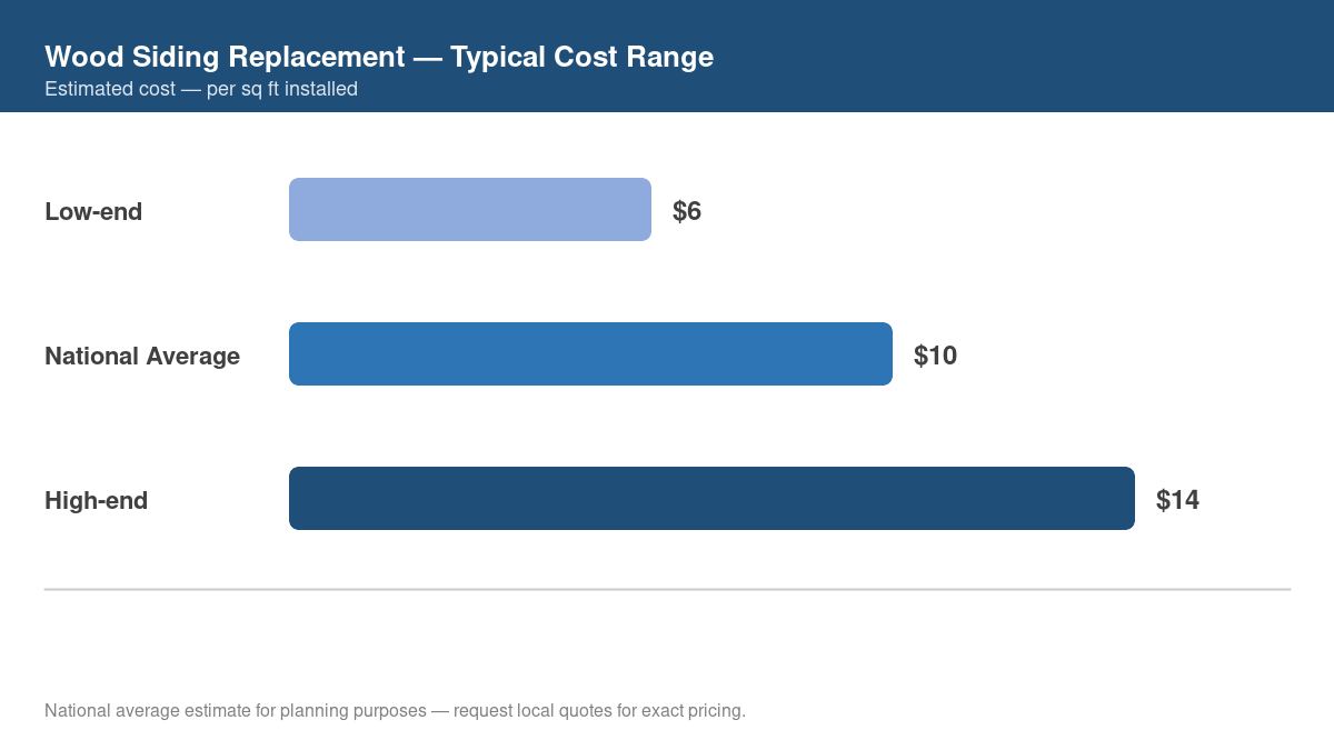 Bar chart showing low, average, and high cost estimates for wood siding replacement in 2026