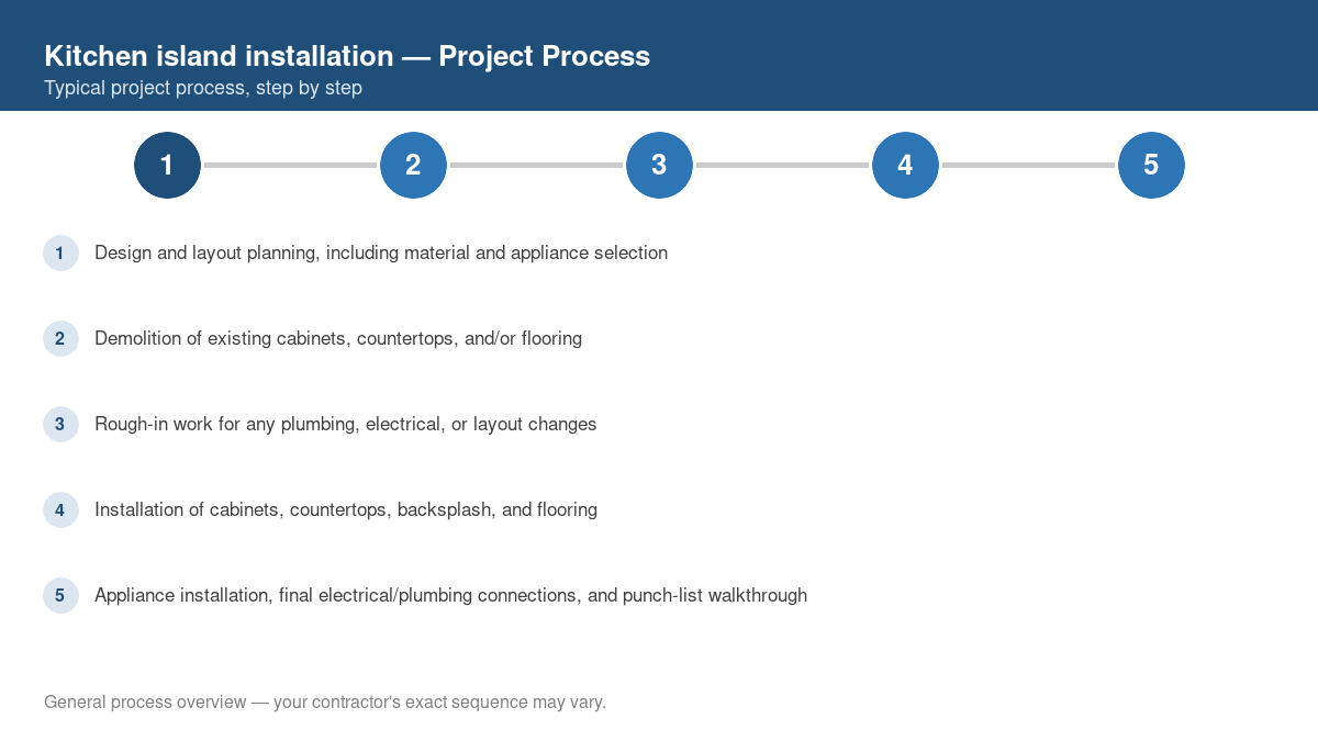Step-by-step diagram of the typical process for kitchen island installation