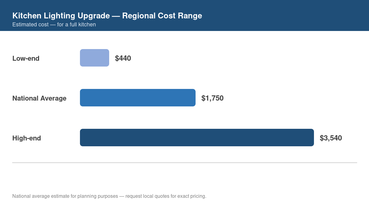 Bar chart showing low, average, and high regional cost estimates for kitchen lighting upgrade in 2026