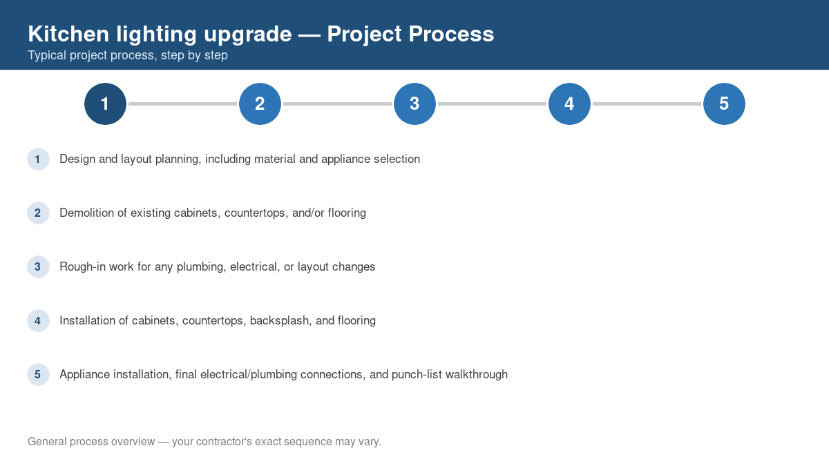 Step-by-step diagram of the typical process for kitchen lighting upgrade