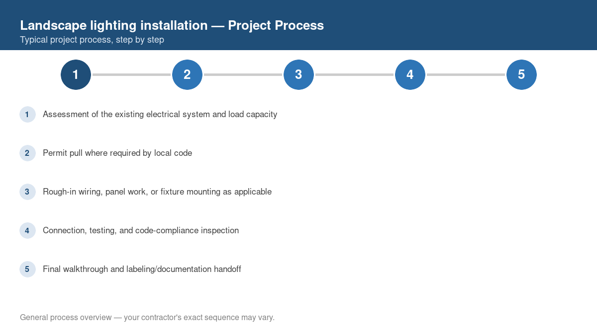 Step-by-step diagram of the typical process for landscape lighting installation