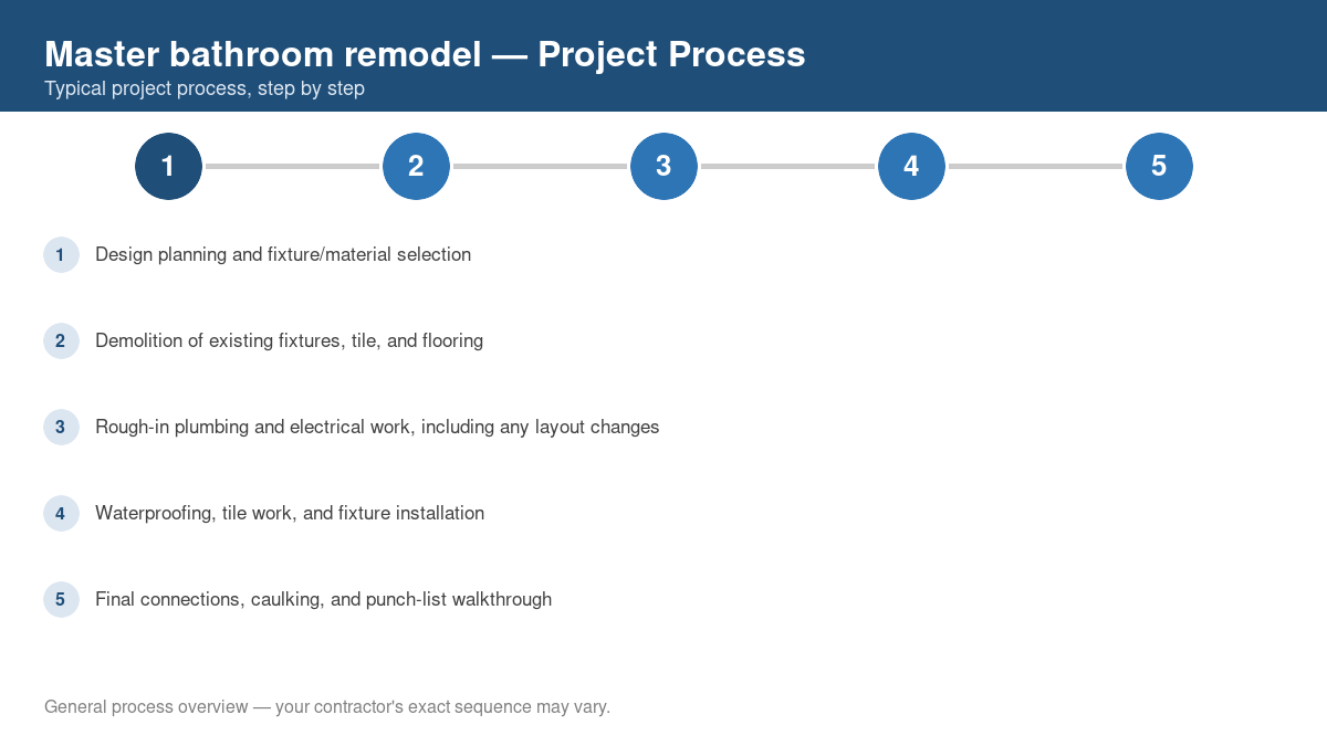 Step-by-step diagram of the typical process for master bathroom remodel