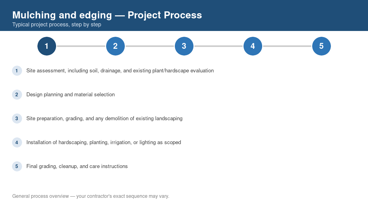 Step-by-step diagram of the typical process for mulching and edging