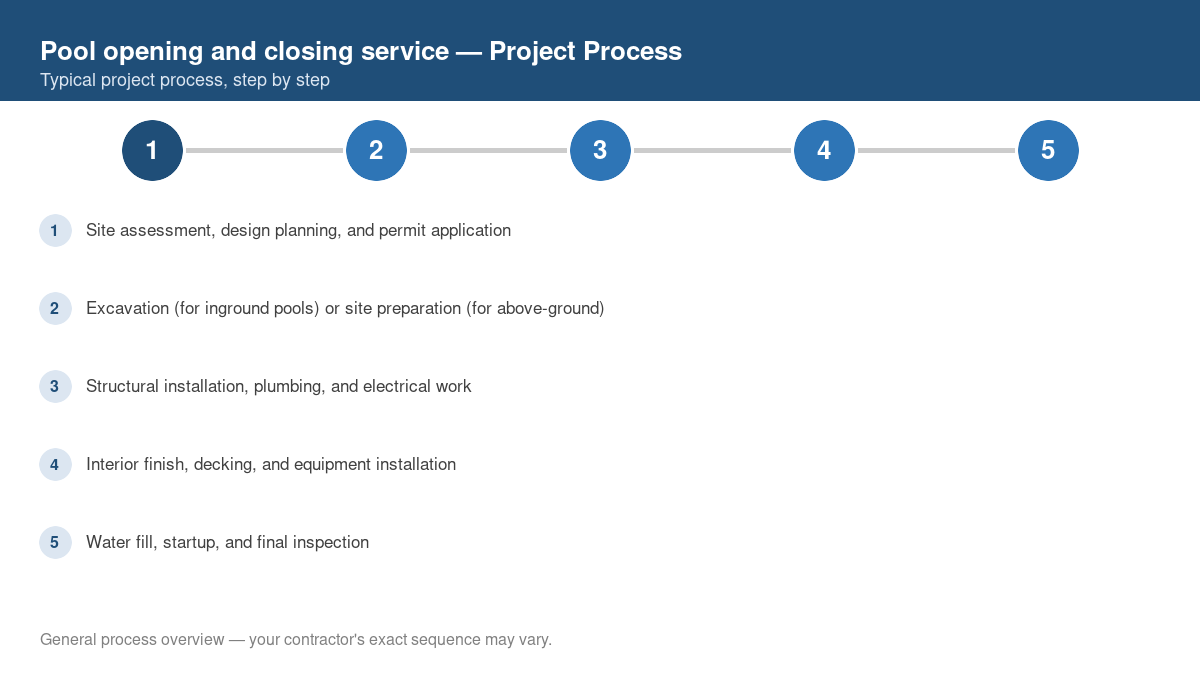 Step-by-step diagram of the typical process for pool opening and closing service
