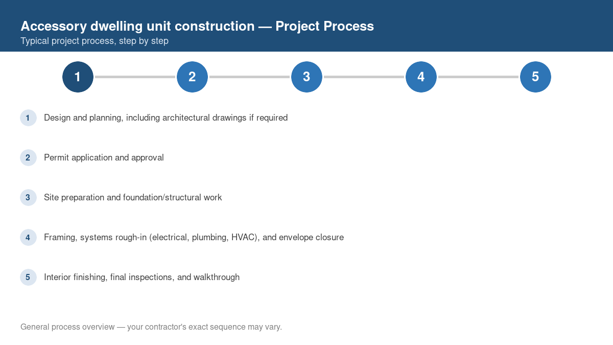 Step-by-step diagram of the typical process for accessory dwelling unit construction