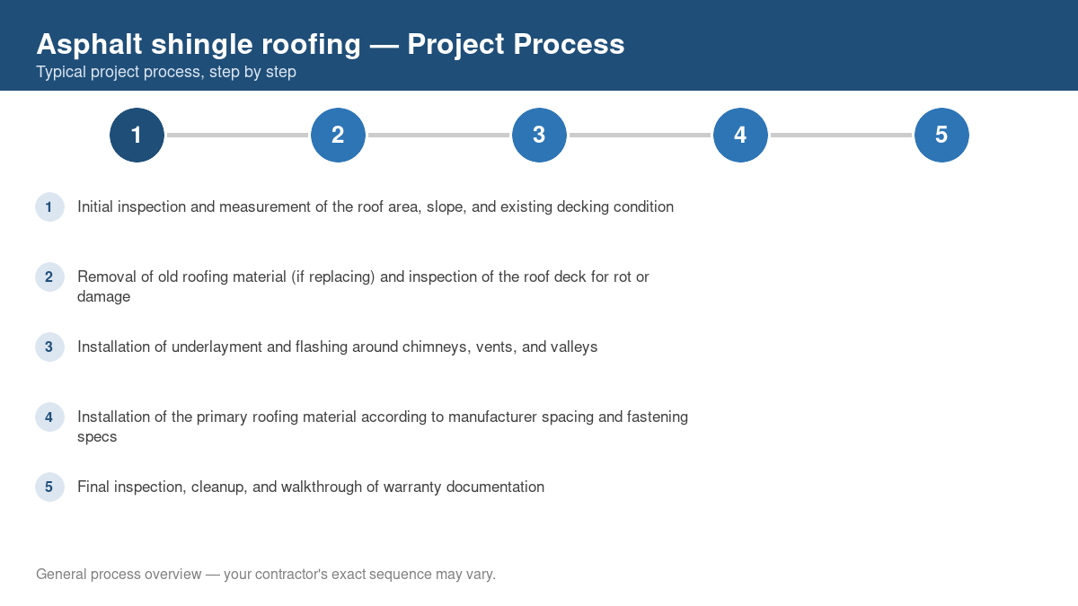 Step-by-step diagram of the typical process for asphalt shingle roofing