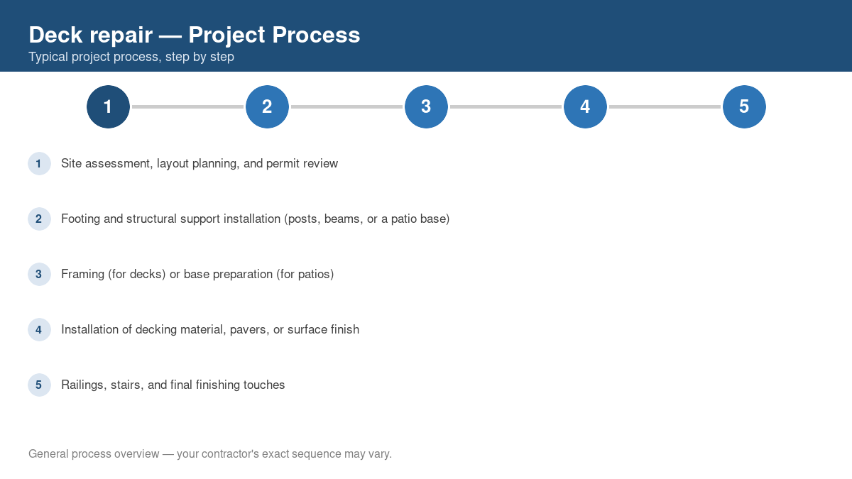 Step-by-step diagram of the typical process for deck repair