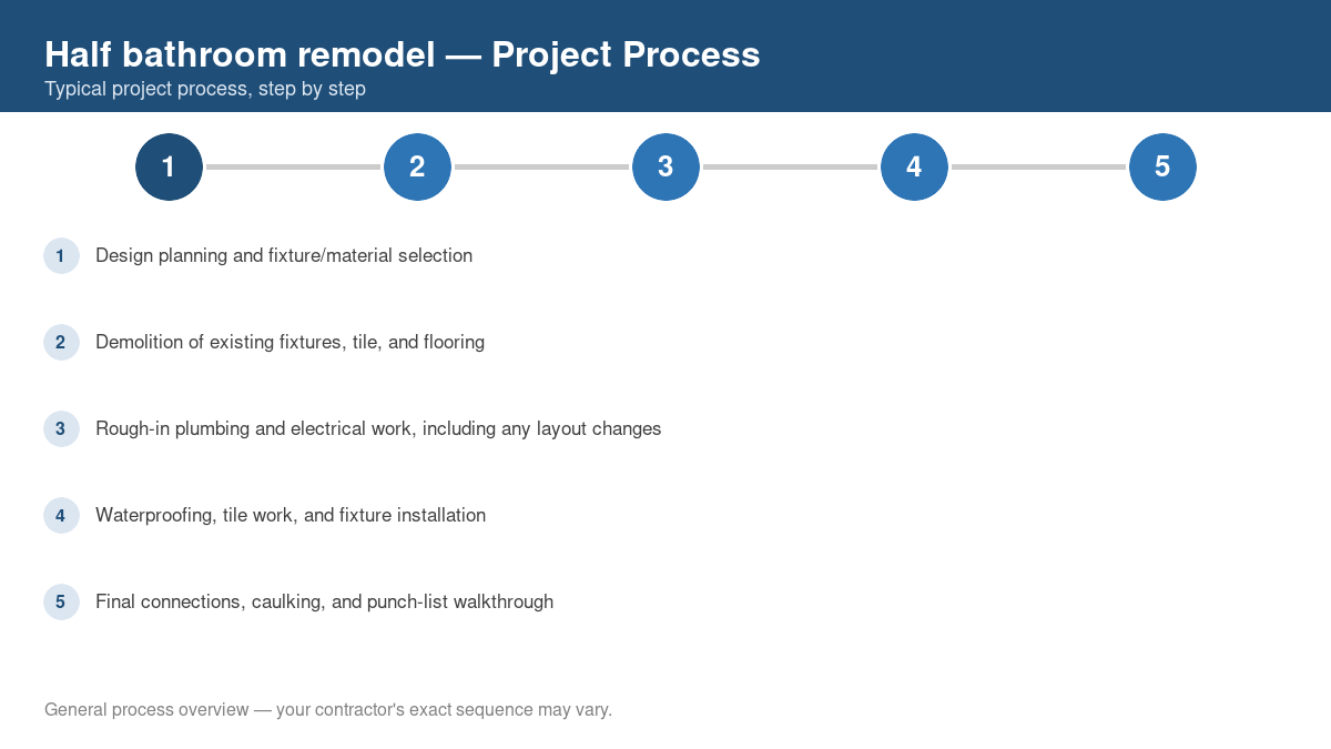 Step-by-step diagram of the typical process for half bathroom remodel