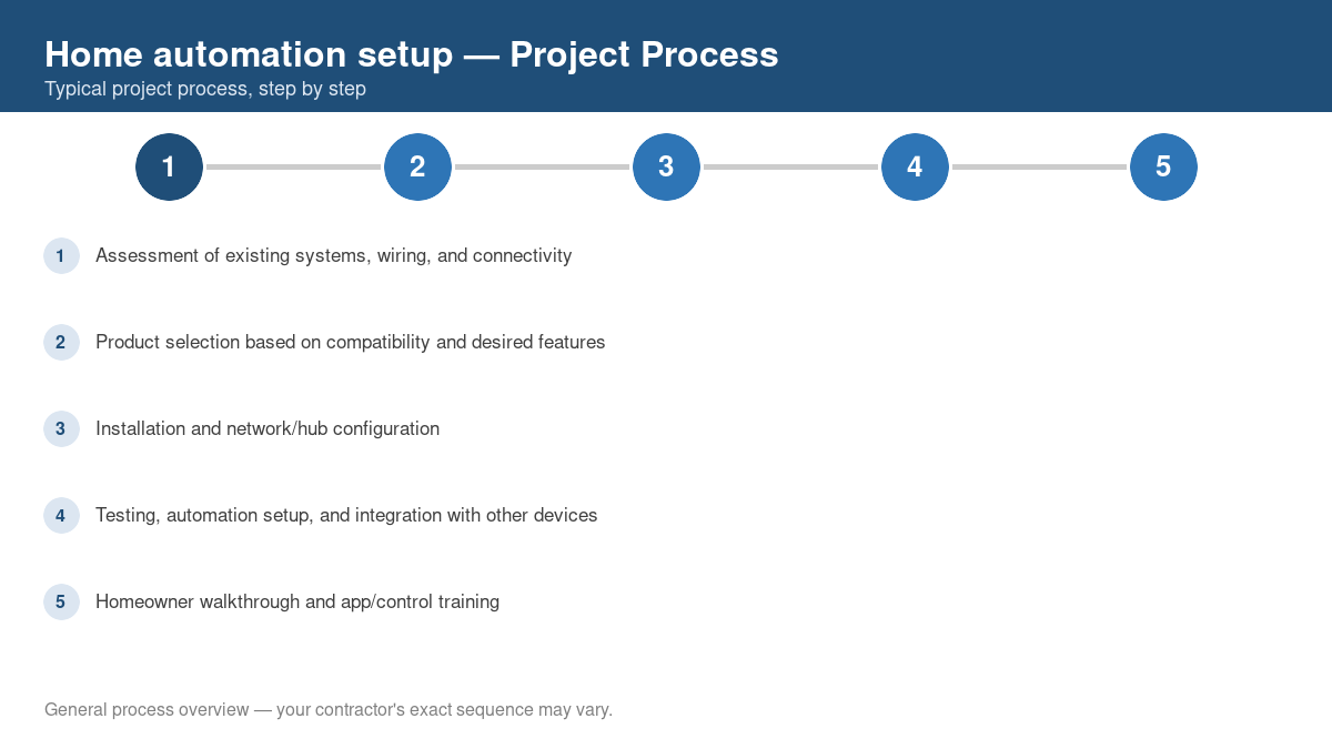 Step-by-step diagram of the typical process for home automation setup