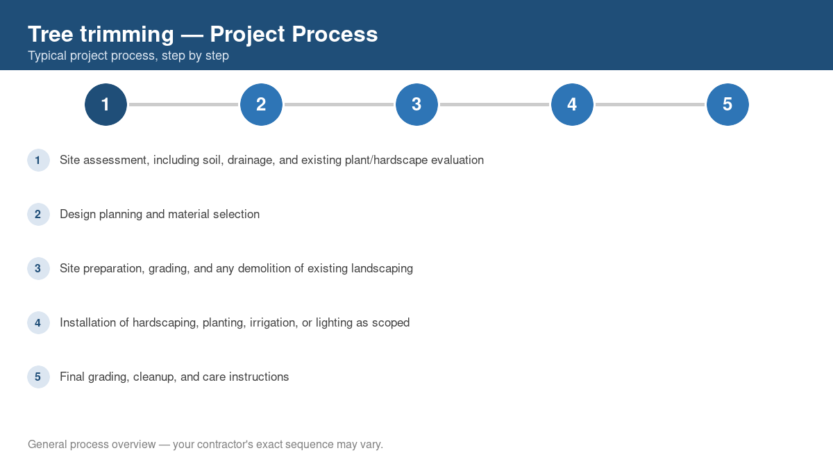 Step-by-step diagram of the typical process for tree trimming