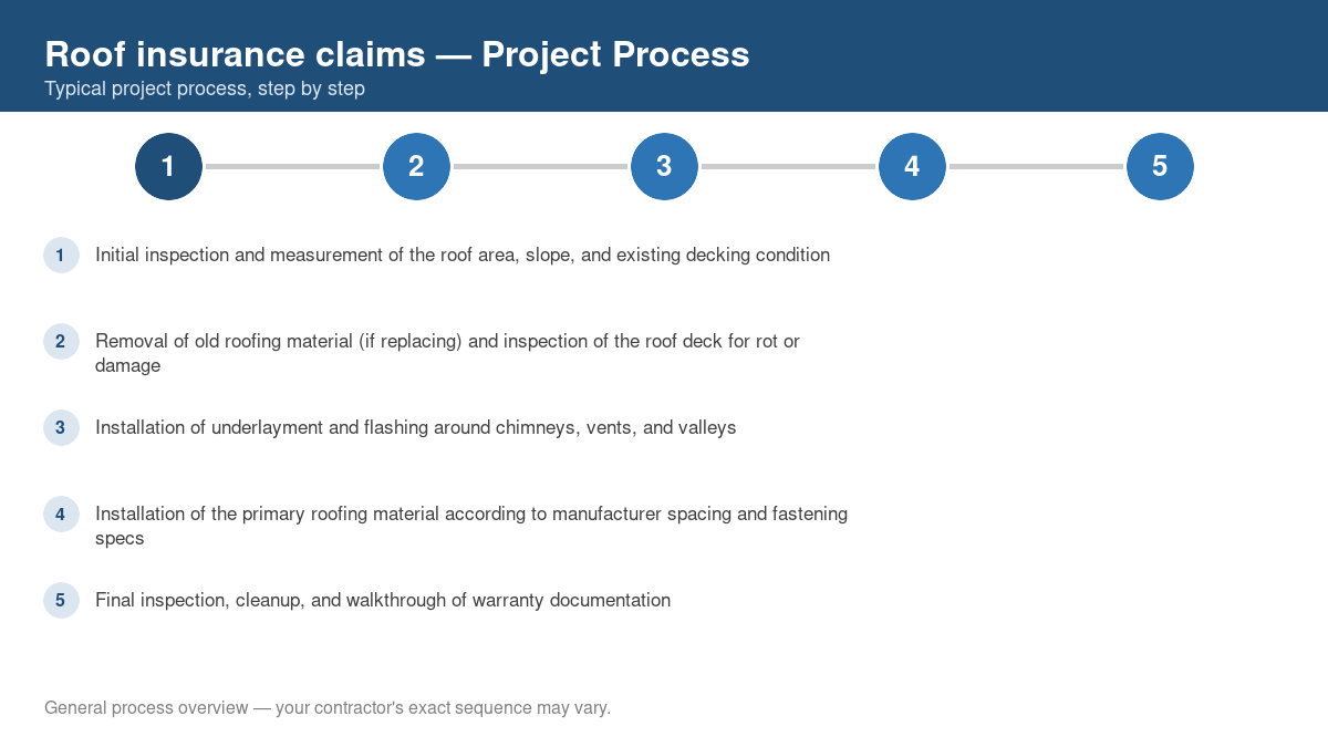 Step-by-step diagram of the typical process for roof insurance claims