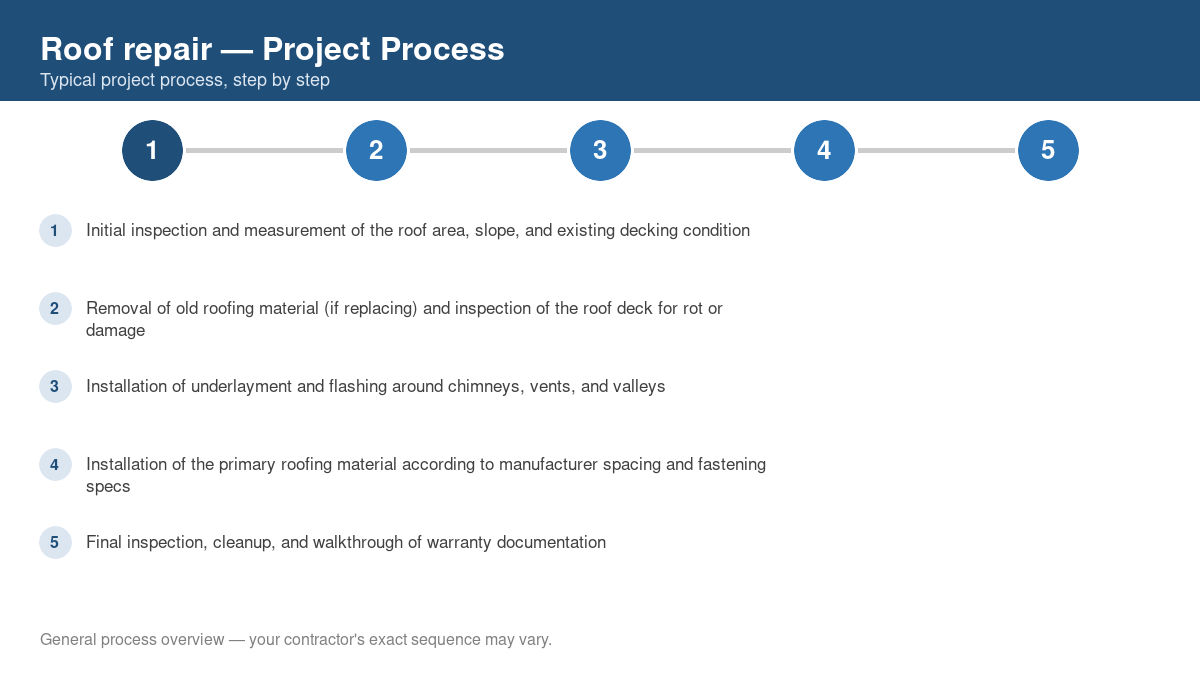 Step-by-step diagram of the typical process for roof repair