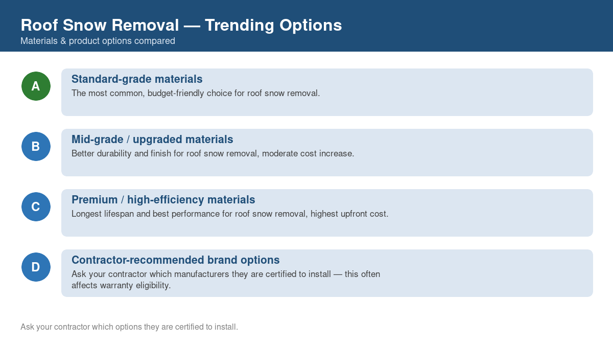 Comparison of trending material and product options for roof snow removal in 2026