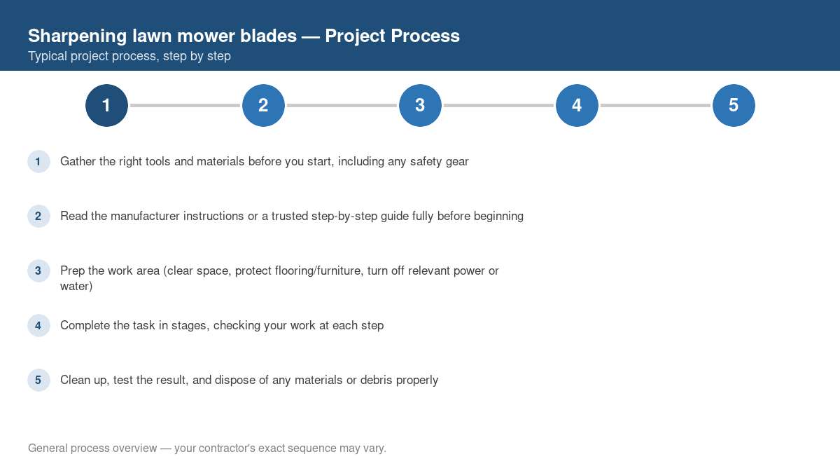 Step-by-step diagram of the typical process for sharpening lawn mower blades