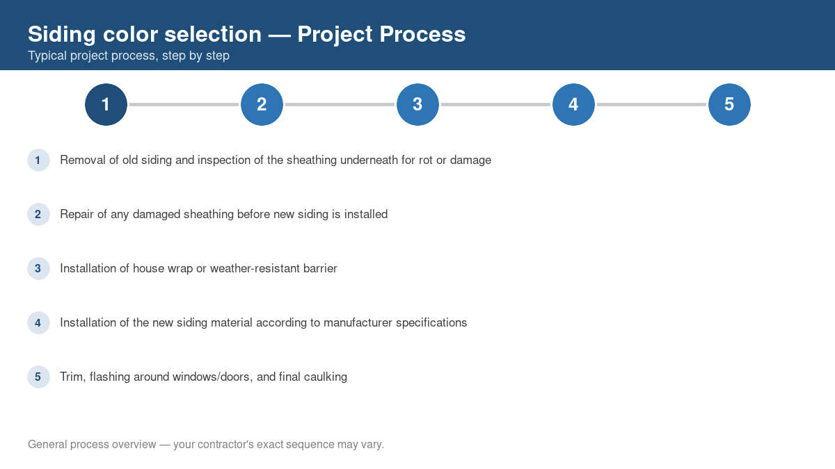 Step-by-step diagram of the typical process for siding color selection