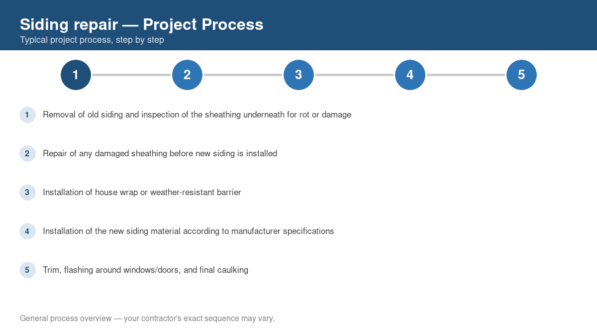 Step-by-step diagram of the typical process for siding repair