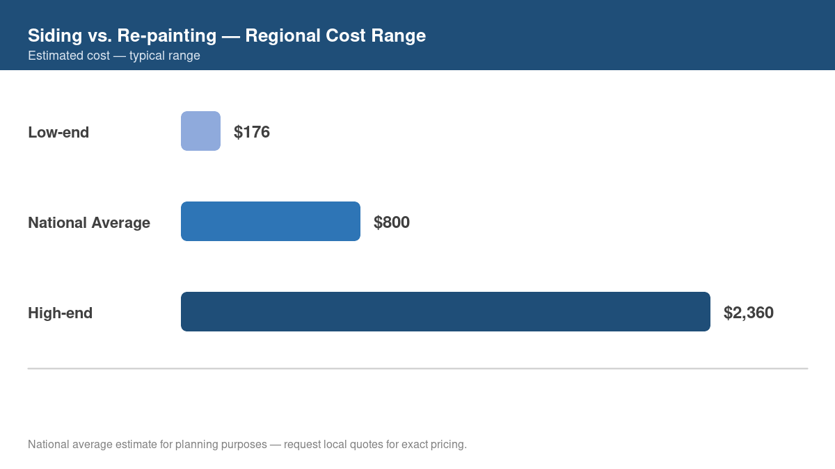 Bar chart showing low, average, and high regional cost estimates for siding vs. re-painting in 2026