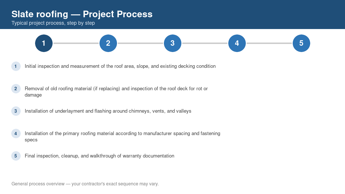 Step-by-step diagram of the typical process for slate roofing