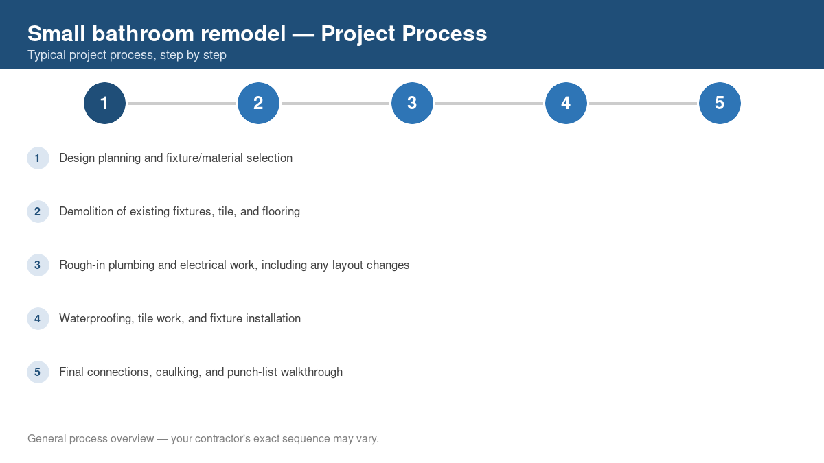 Step-by-step diagram of the typical process for small bathroom remodel