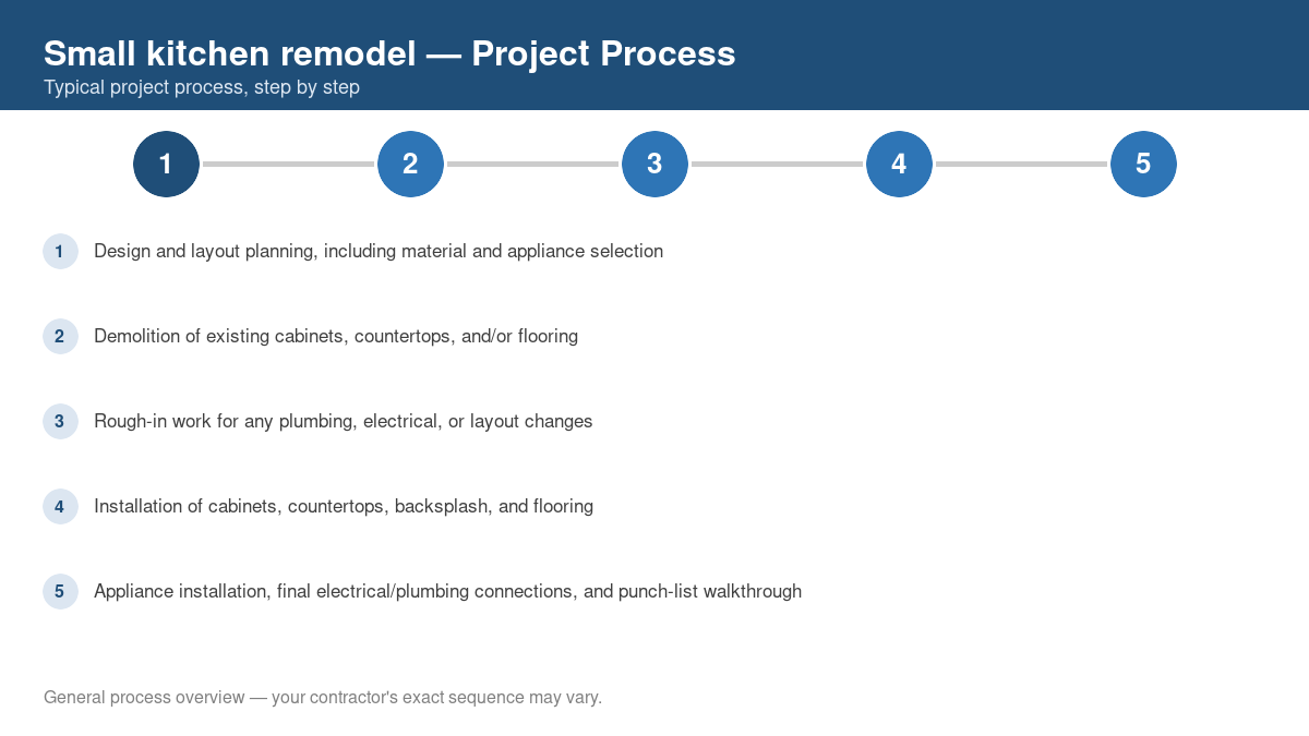 Step-by-step diagram of the typical process for small kitchen remodel