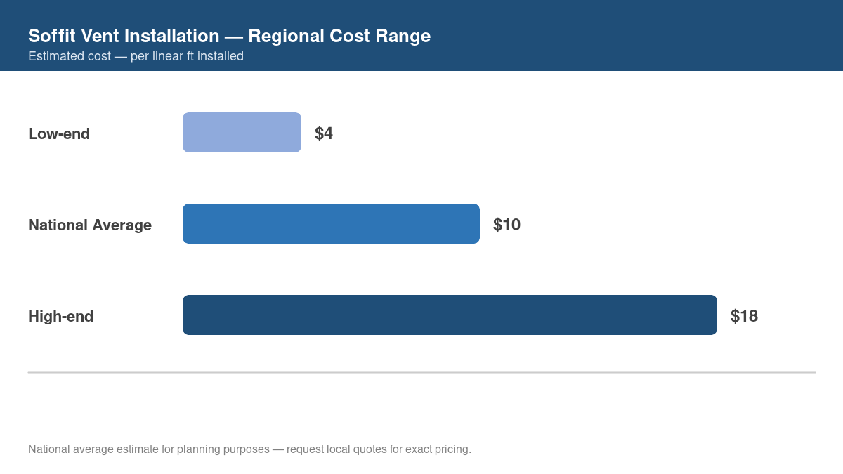 Bar chart showing low, average, and high regional cost estimates for soffit vent installation in 2026