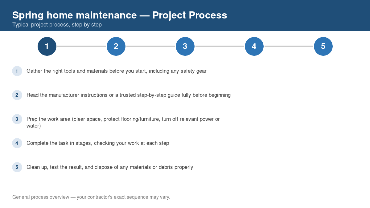 Step-by-step diagram of the typical process for spring home maintenance