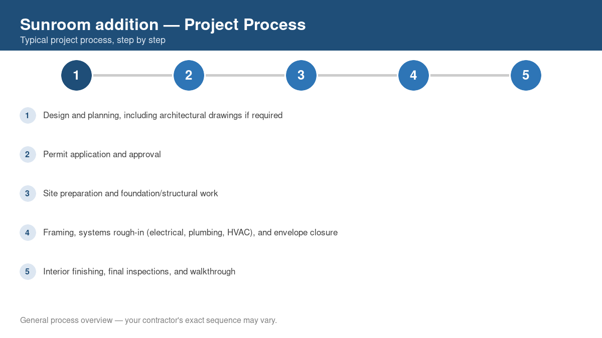 Step-by-step diagram of the typical process for sunroom addition