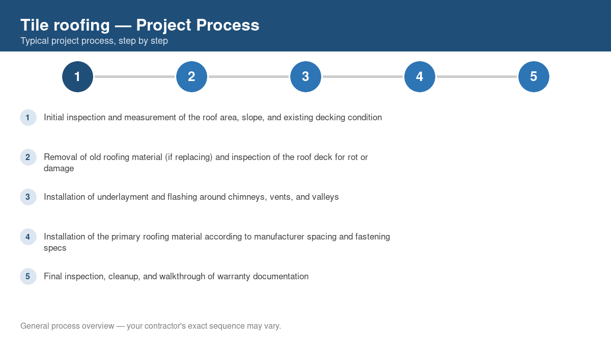 Step-by-step diagram of the typical process for tile roofing