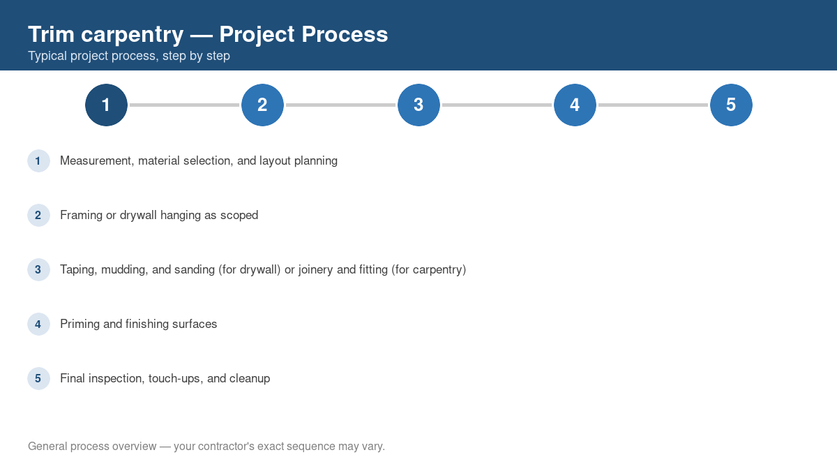Step-by-step diagram of the typical process for trim carpentry
