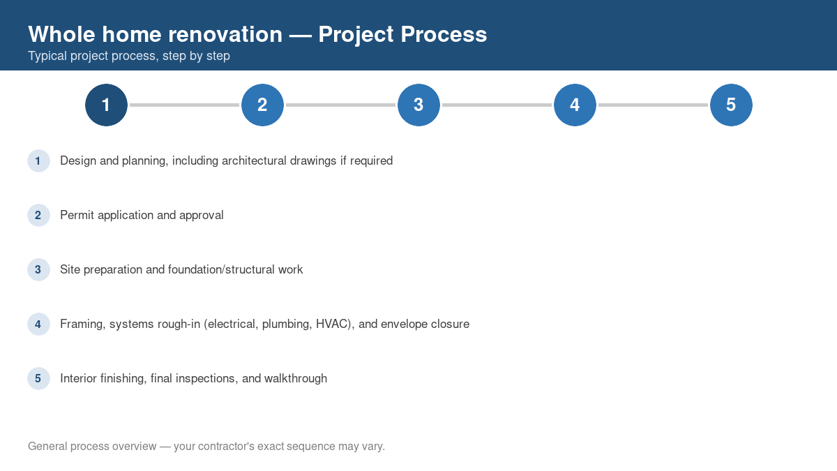 Step-by-step diagram of the typical process for whole home renovation