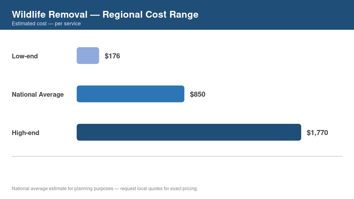 Bar chart showing low, average, and high regional cost estimates for wildlife removal in 2026