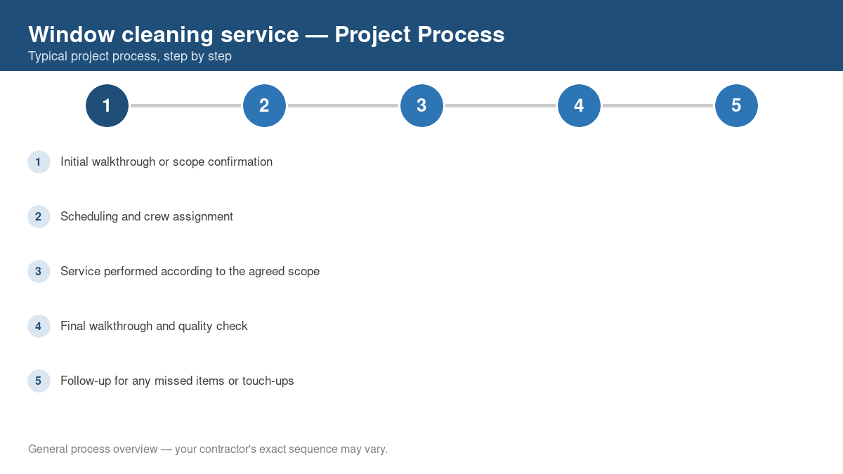 Step-by-step diagram of the typical process for window cleaning service