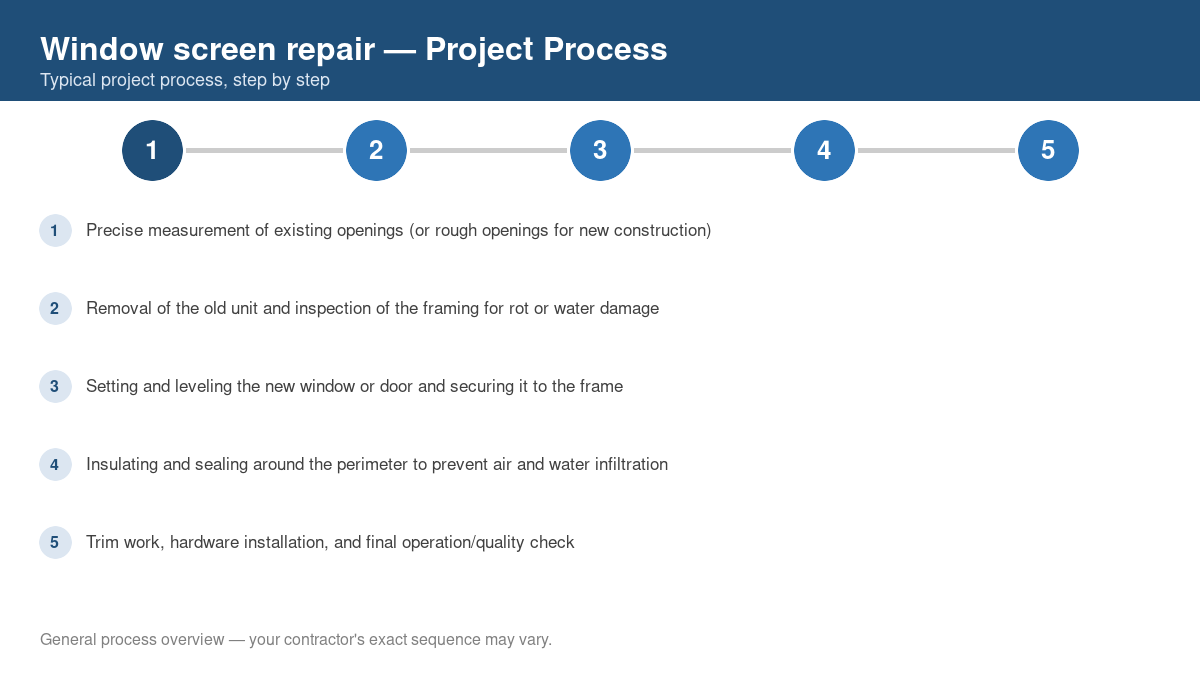 Step-by-step diagram of the typical process for window screen repair