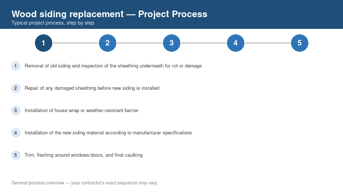 Step-by-step diagram of the typical process for wood siding replacement